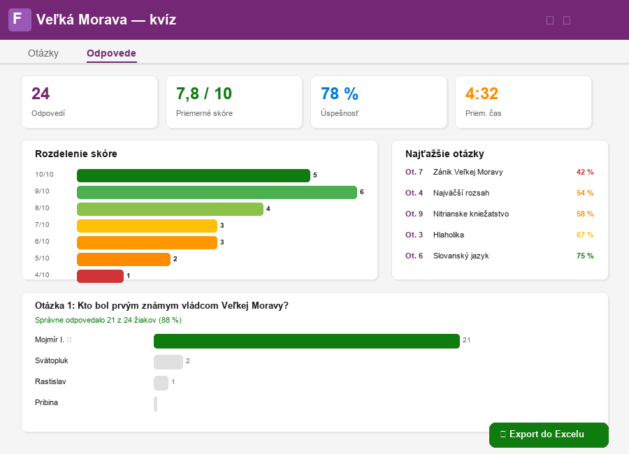 Dashboard výsledkov s grafmi a štatistikami